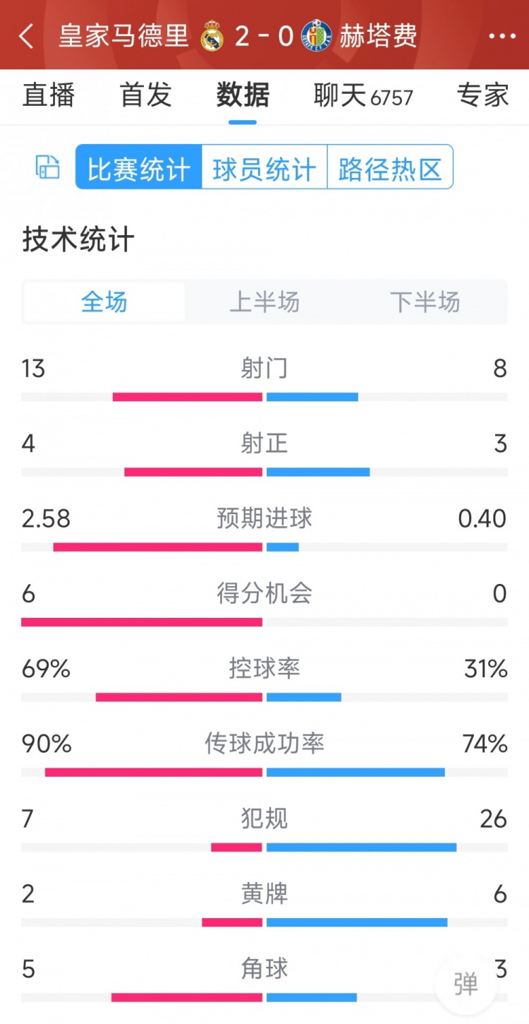 皇馬2-0赫塔費(fèi)全場(chǎng)數(shù)據(jù)：射門13-8，射正4-3，犯規(guī)7-26