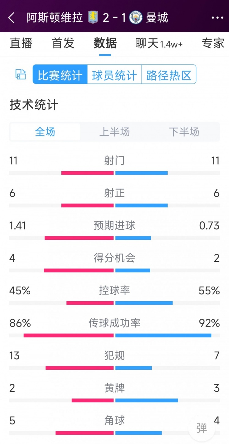 繼續(xù)下沉！曼城1-2維拉全場(chǎng)數(shù)據(jù)：射門11-11，射正6-6