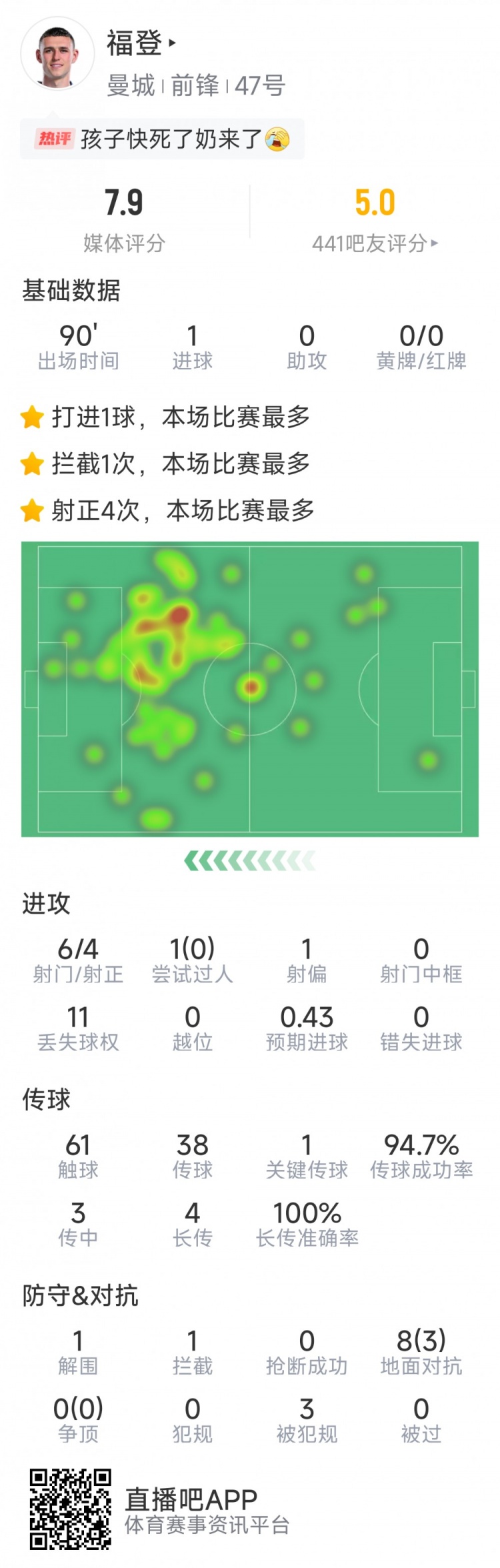 賽季首球難救主，福登本場數(shù)據(jù)：1粒進(jìn)球，6射4正，評分7.9分