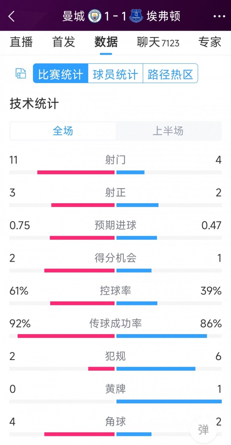 曼城vs埃弗頓半場數(shù)據(jù)：射門11-4，射正3-2，得分機(jī)會(huì)2-1