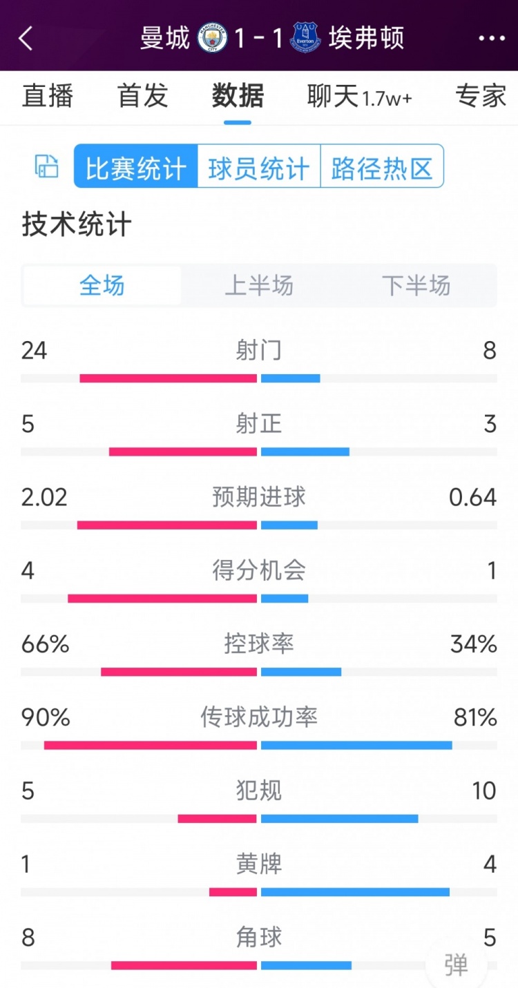 曼城1-1埃弗頓全場數(shù)據(jù)：射門24-8，射正5-3，得分機會4-1