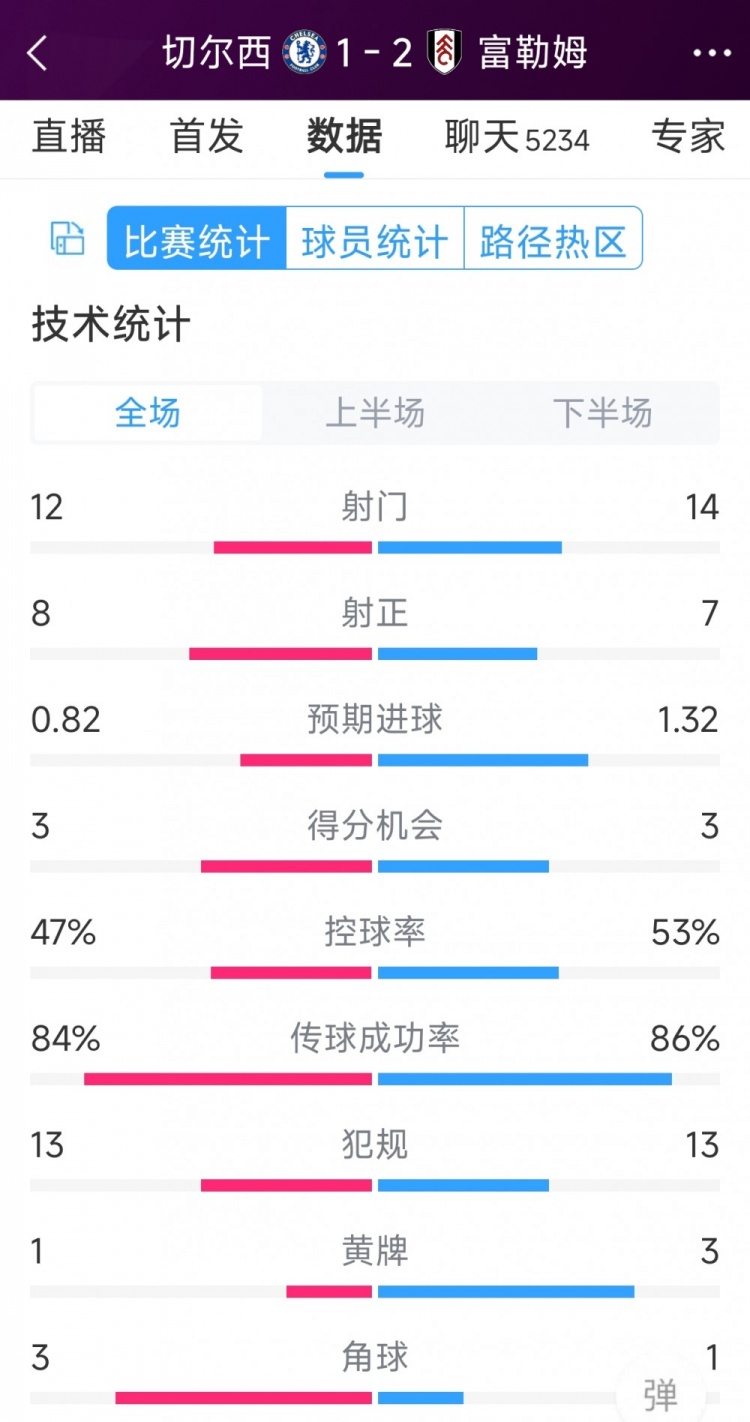 遭逆轉絕殺，切爾西1-2富勒姆全場數據：射門12-14，射正8-7